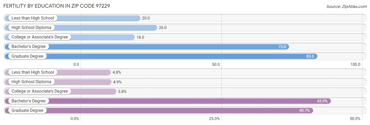 Female Fertility by Education Attainment in Zip Code 97229