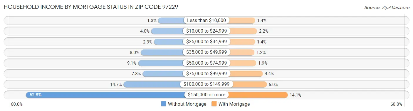 Household Income by Mortgage Status in Zip Code 97229