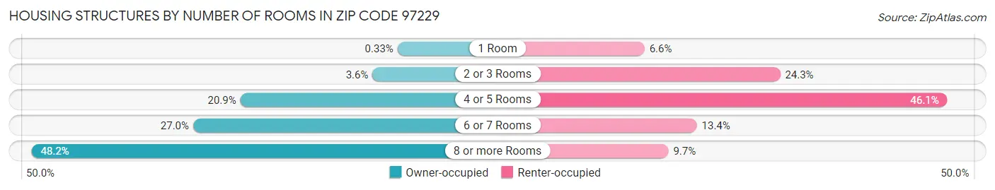 Housing Structures by Number of Rooms in Zip Code 97229