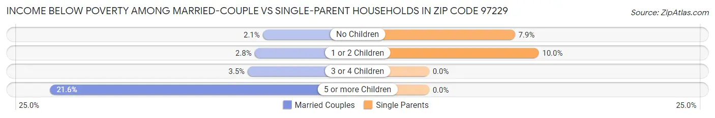 Income Below Poverty Among Married-Couple vs Single-Parent Households in Zip Code 97229