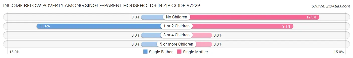 Income Below Poverty Among Single-Parent Households in Zip Code 97229