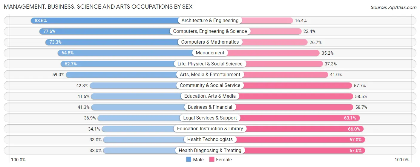 Management, Business, Science and Arts Occupations by Sex in Zip Code 97229