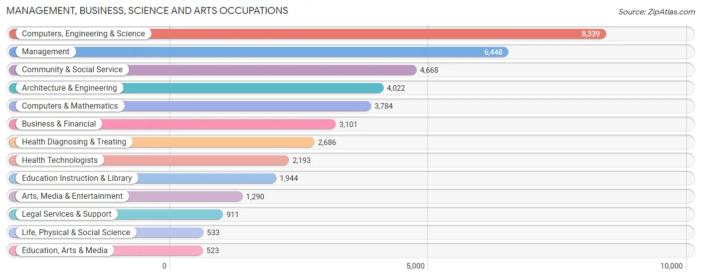 Management, Business, Science and Arts Occupations in Zip Code 97229