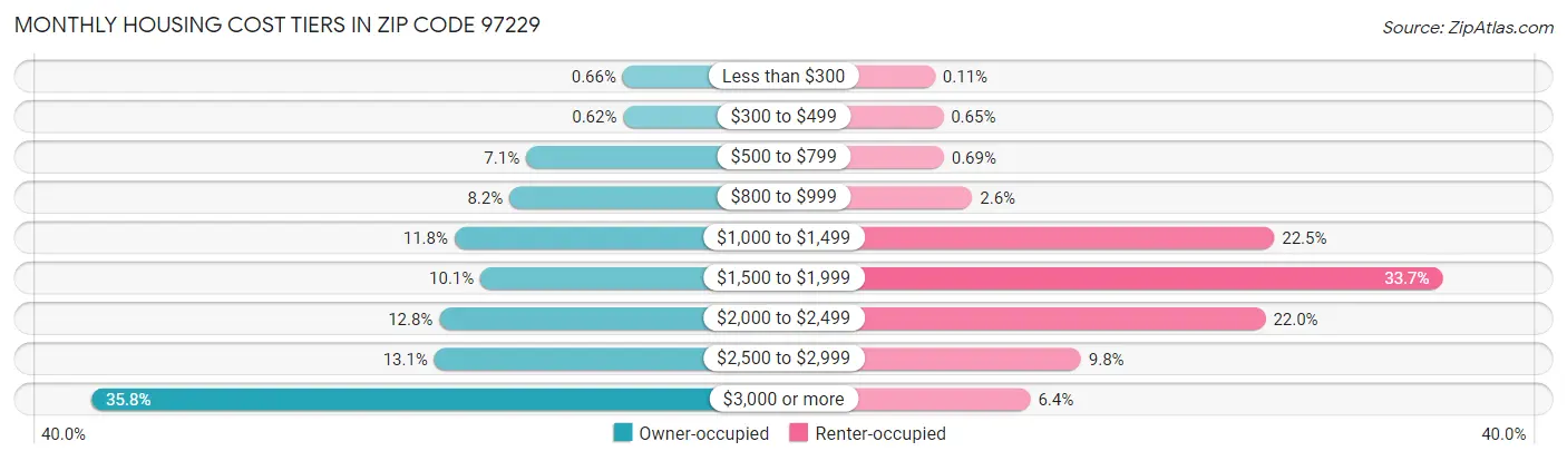 Monthly Housing Cost Tiers in Zip Code 97229