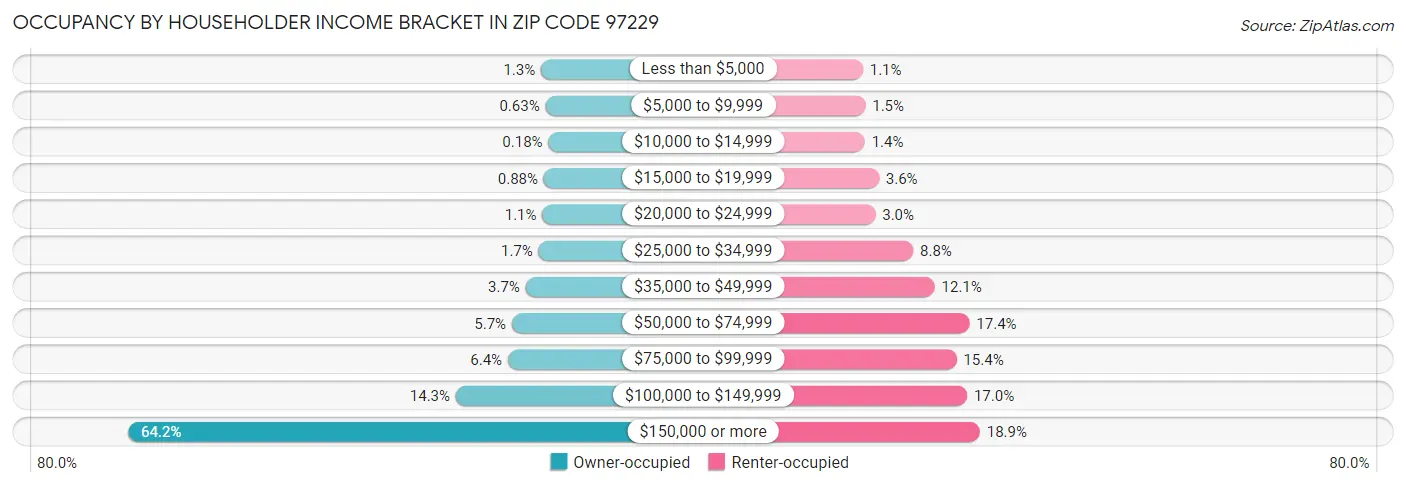 Occupancy by Householder Income Bracket in Zip Code 97229