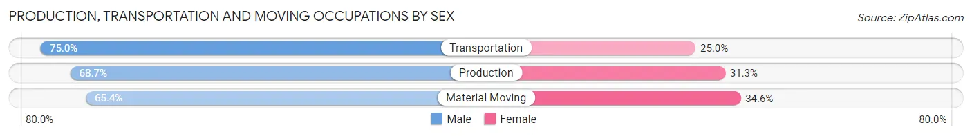 Production, Transportation and Moving Occupations by Sex in Zip Code 97229