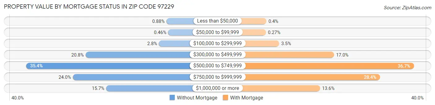 Property Value by Mortgage Status in Zip Code 97229