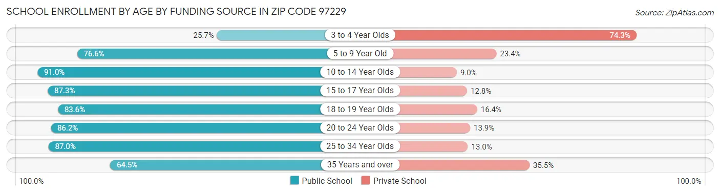 School Enrollment by Age by Funding Source in Zip Code 97229