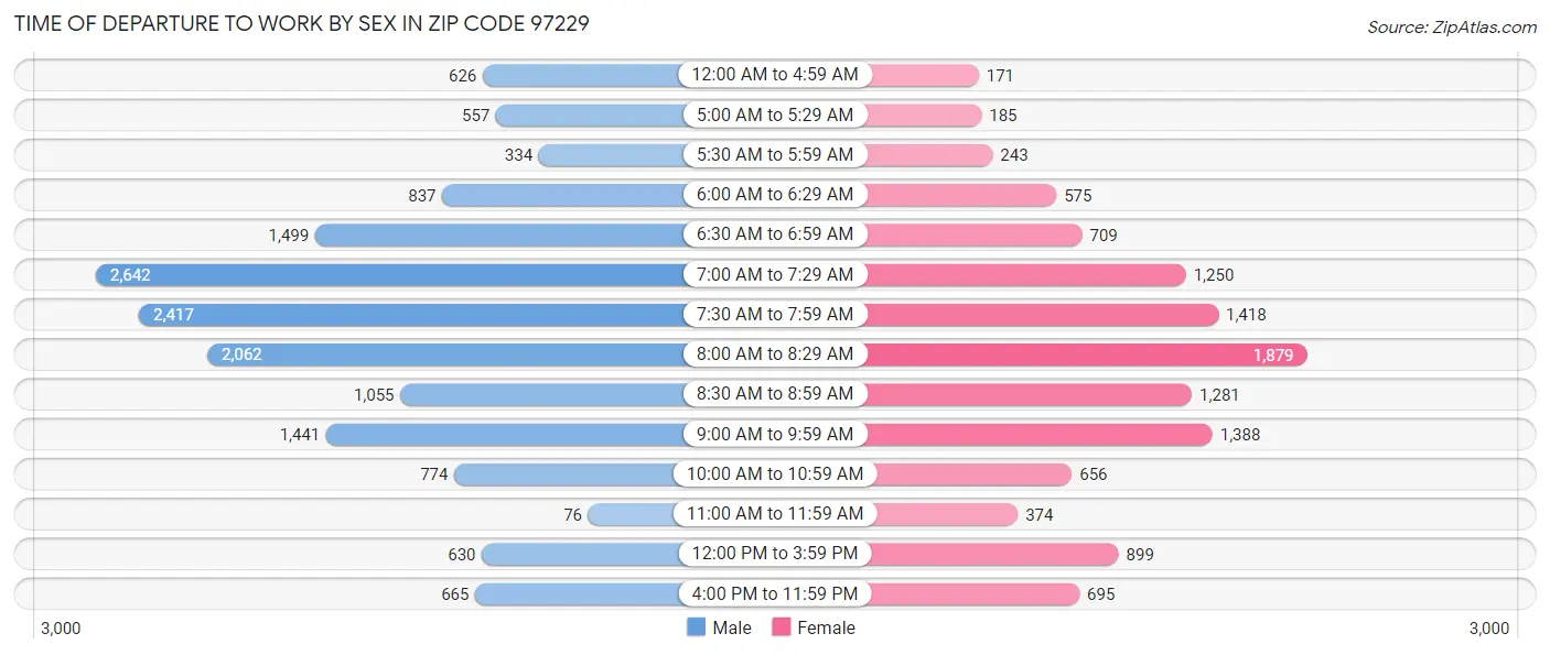Time of Departure to Work by Sex in Zip Code 97229