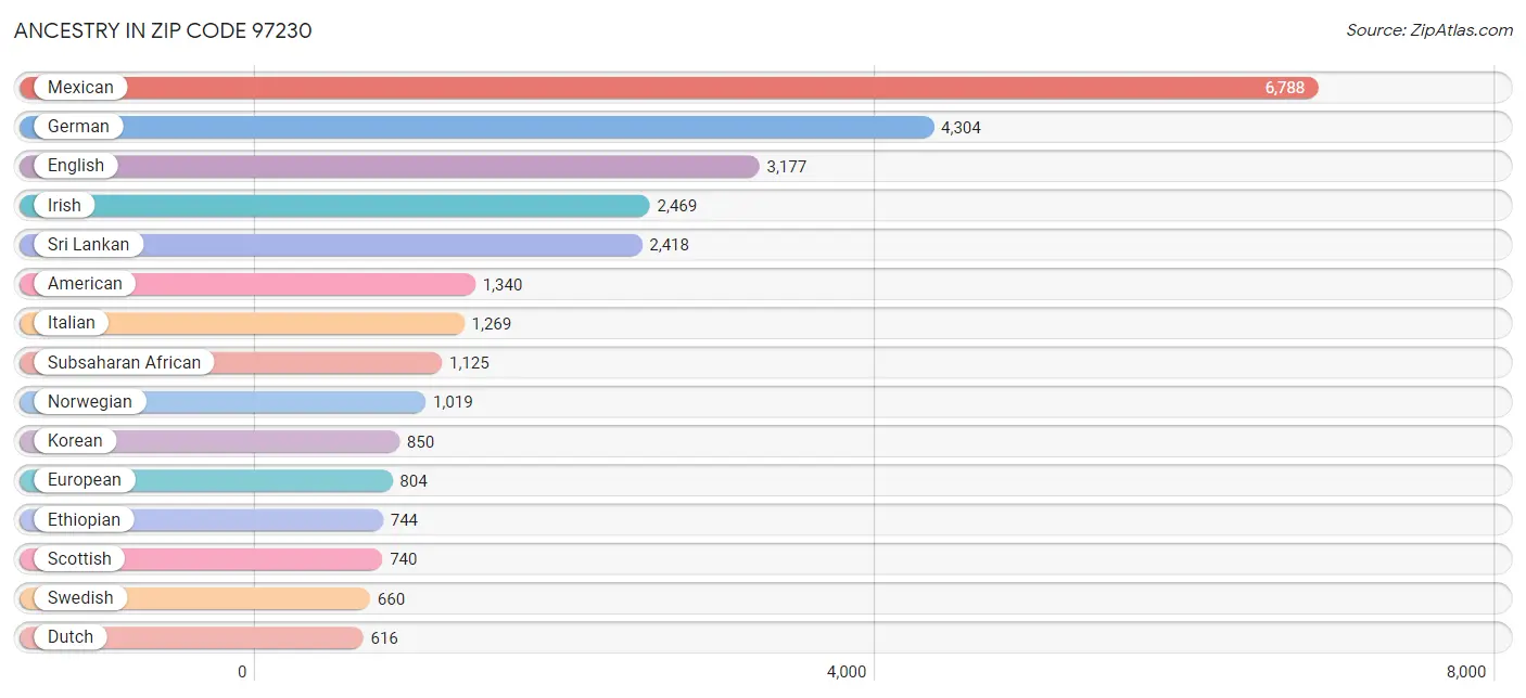 Ancestry in Zip Code 97230