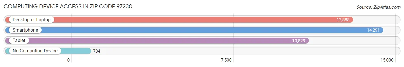 Computing Device Access in Zip Code 97230