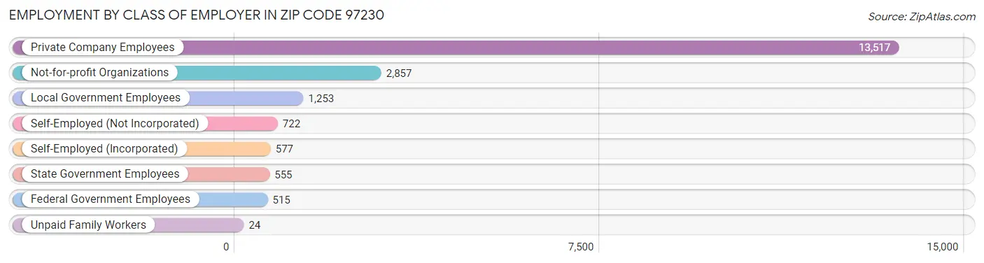 Employment by Class of Employer in Zip Code 97230