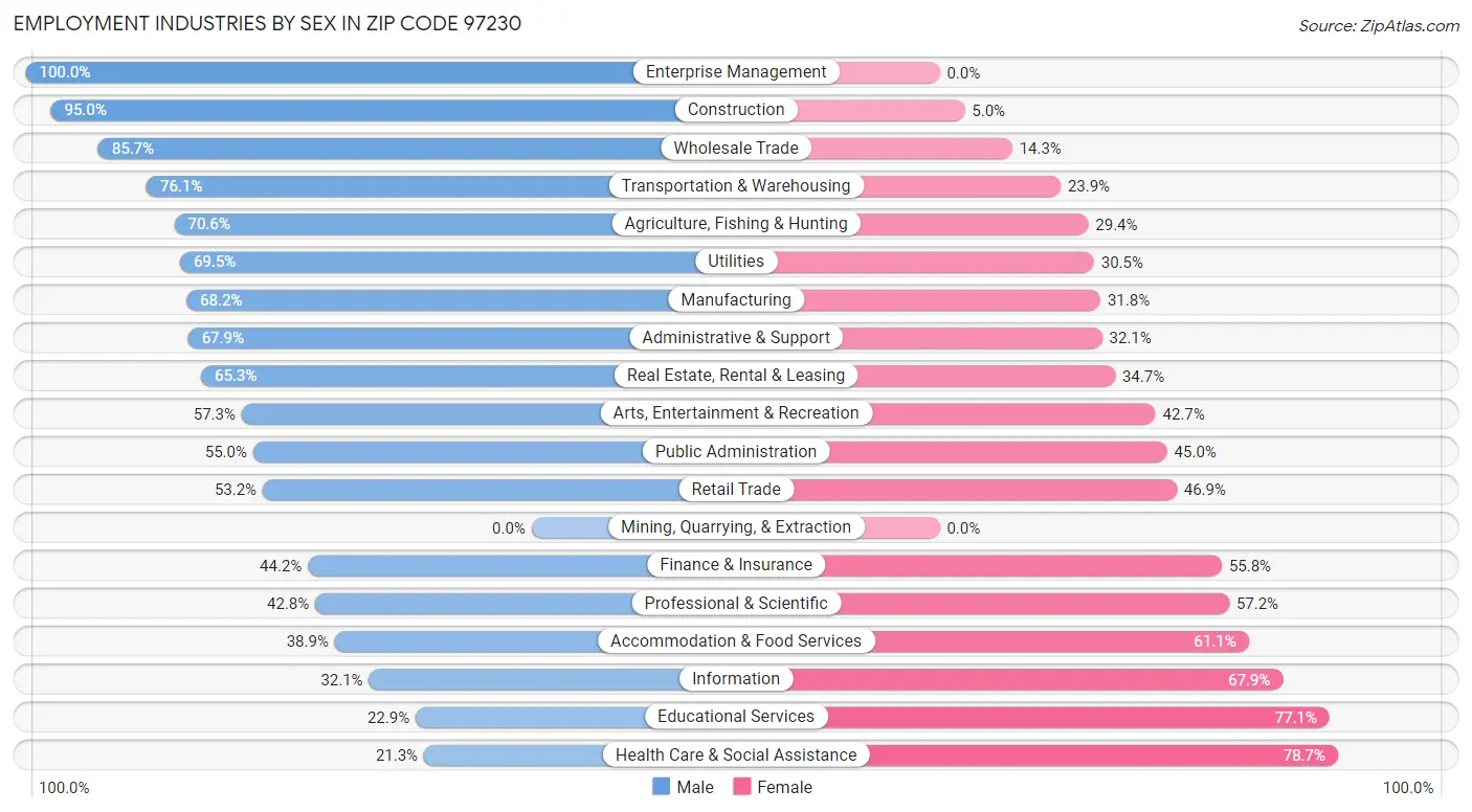 Employment Industries by Sex in Zip Code 97230