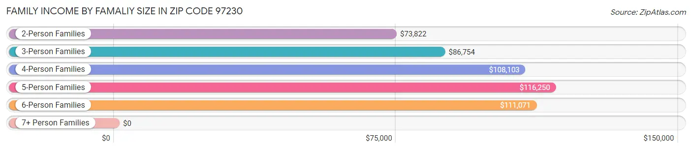 Family Income by Famaliy Size in Zip Code 97230