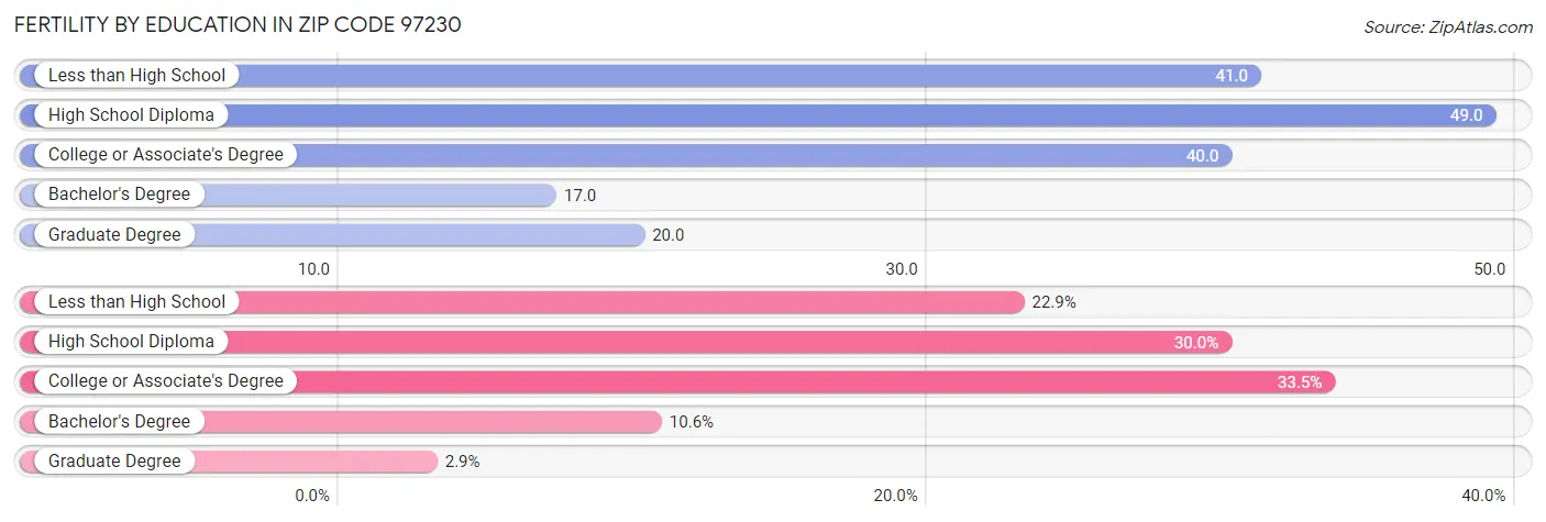 Female Fertility by Education Attainment in Zip Code 97230