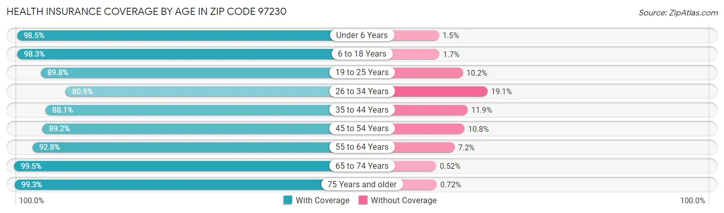 Health Insurance Coverage by Age in Zip Code 97230