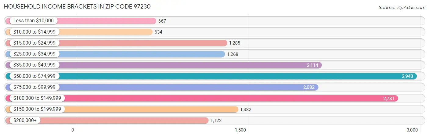 Household Income Brackets in Zip Code 97230