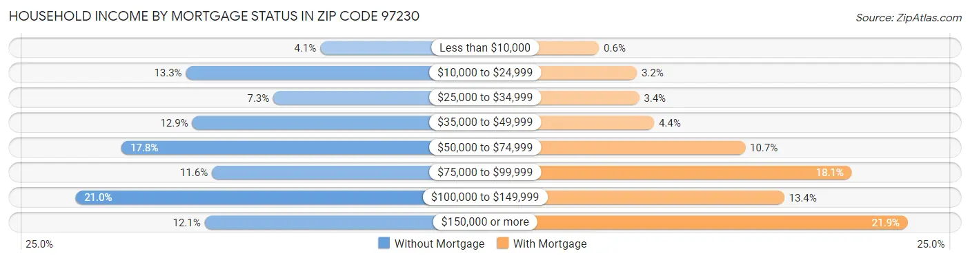 Household Income by Mortgage Status in Zip Code 97230