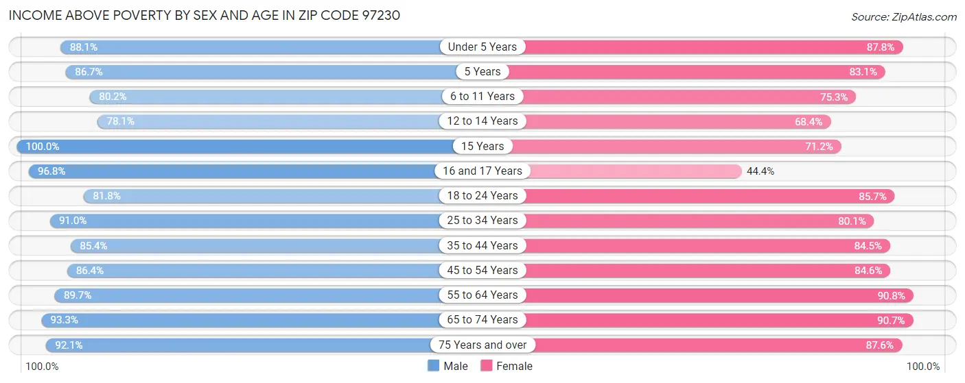 Income Above Poverty by Sex and Age in Zip Code 97230