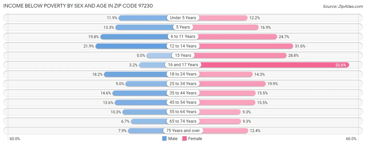 Income Below Poverty by Sex and Age in Zip Code 97230