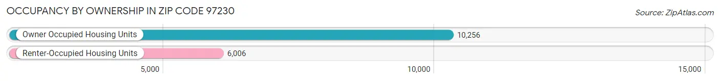 Occupancy by Ownership in Zip Code 97230