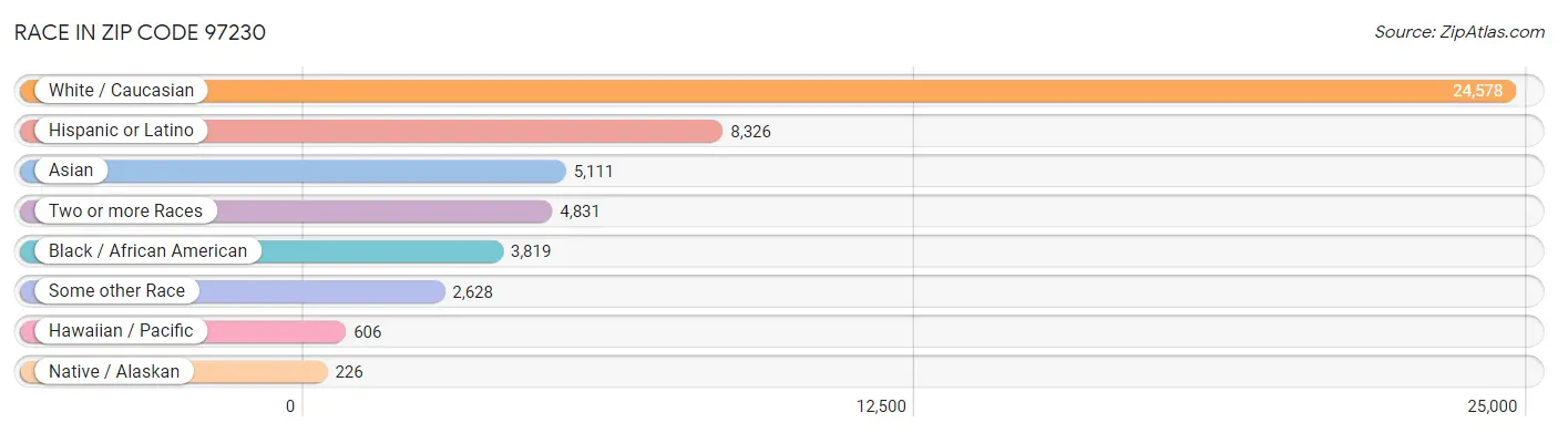 Race in Zip Code 97230