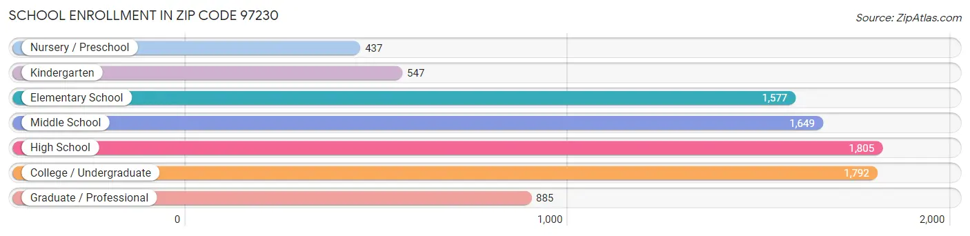 School Enrollment in Zip Code 97230