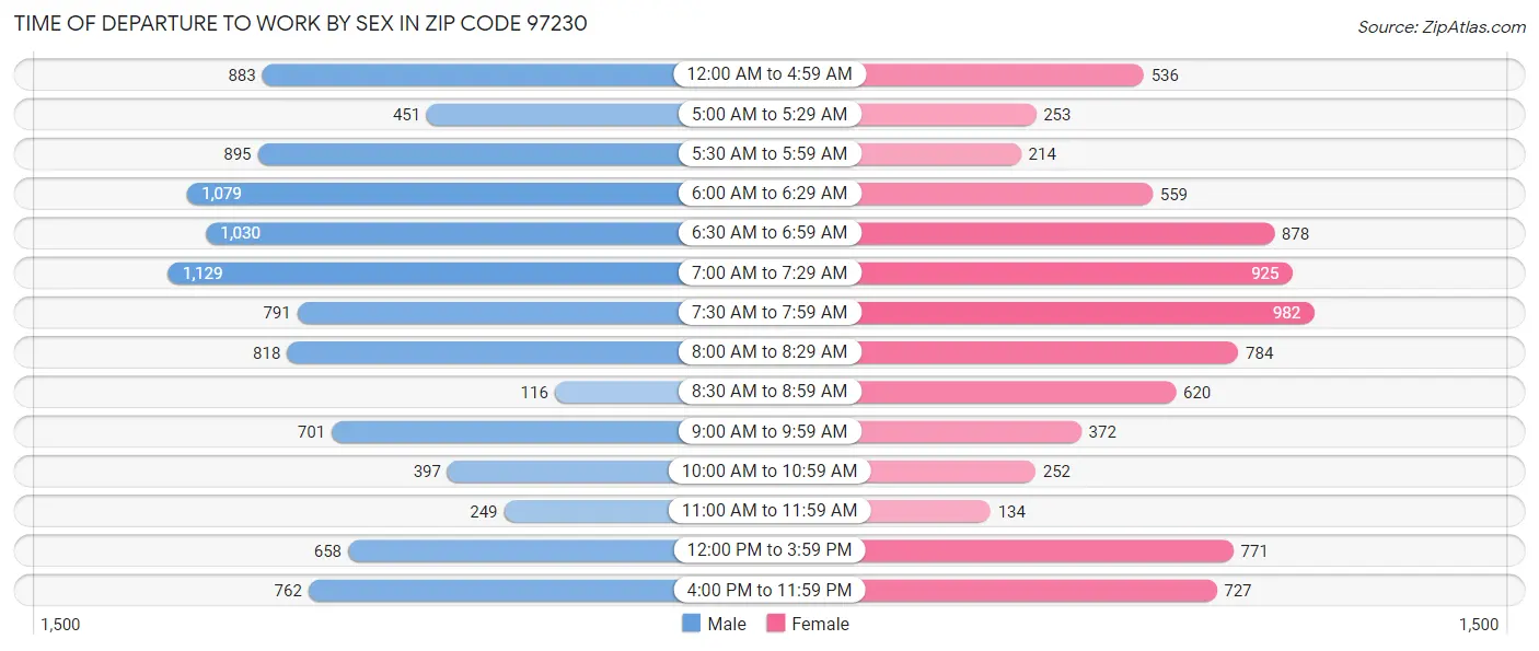 Time of Departure to Work by Sex in Zip Code 97230
