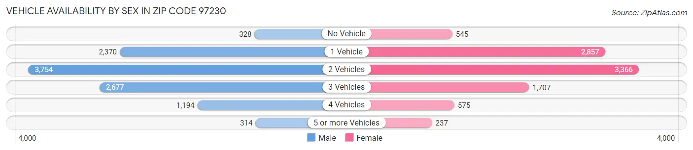 Vehicle Availability by Sex in Zip Code 97230