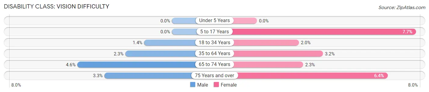 Disability in Zip Code 97230: <span>Vision Difficulty</span>