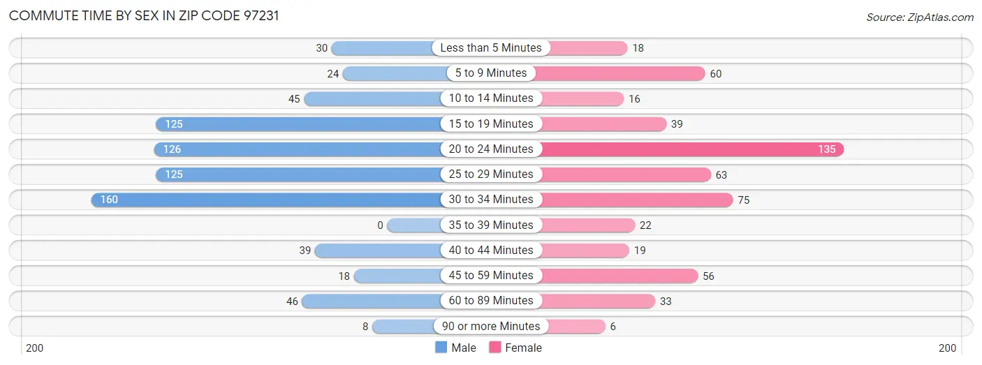 Commute Time by Sex in Zip Code 97231