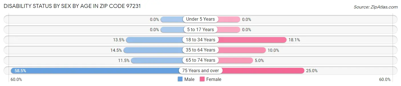 Disability Status by Sex by Age in Zip Code 97231