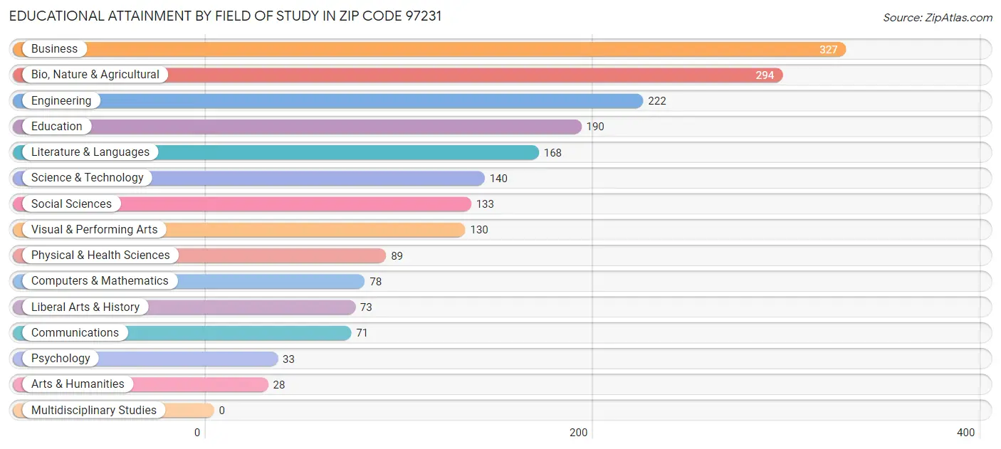 Educational Attainment by Field of Study in Zip Code 97231