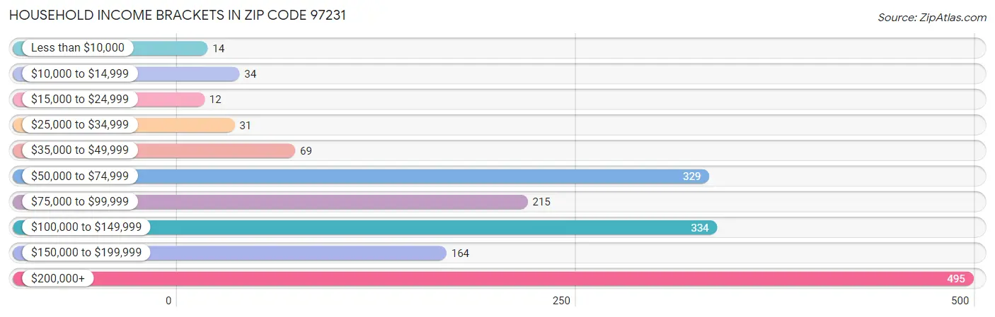 Household Income Brackets in Zip Code 97231