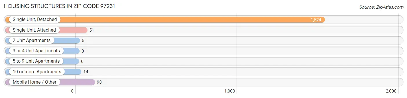 Housing Structures in Zip Code 97231