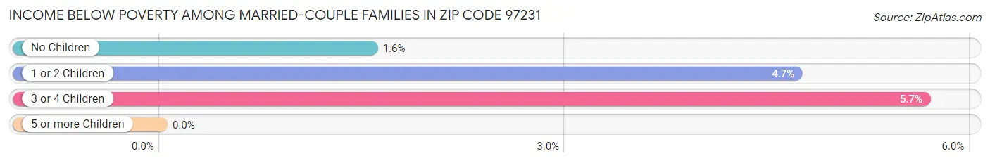 Income Below Poverty Among Married-Couple Families in Zip Code 97231