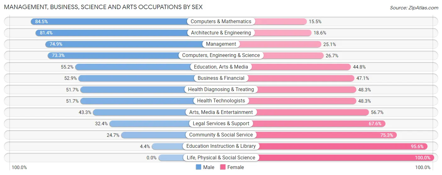 Management, Business, Science and Arts Occupations by Sex in Zip Code 97231