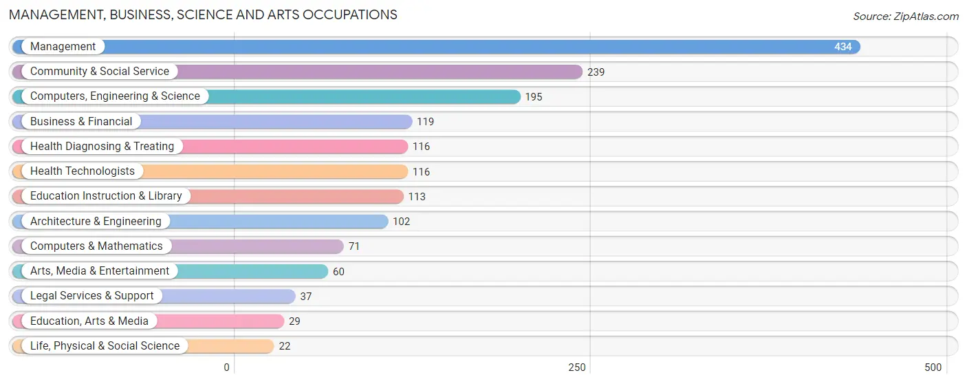 Management, Business, Science and Arts Occupations in Zip Code 97231