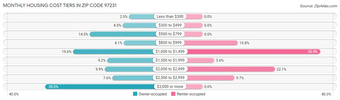 Monthly Housing Cost Tiers in Zip Code 97231