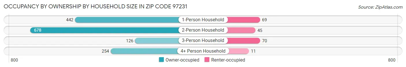 Occupancy by Ownership by Household Size in Zip Code 97231