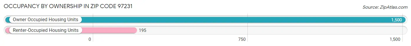Occupancy by Ownership in Zip Code 97231