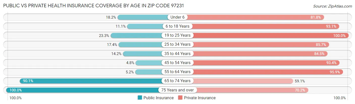 Public vs Private Health Insurance Coverage by Age in Zip Code 97231