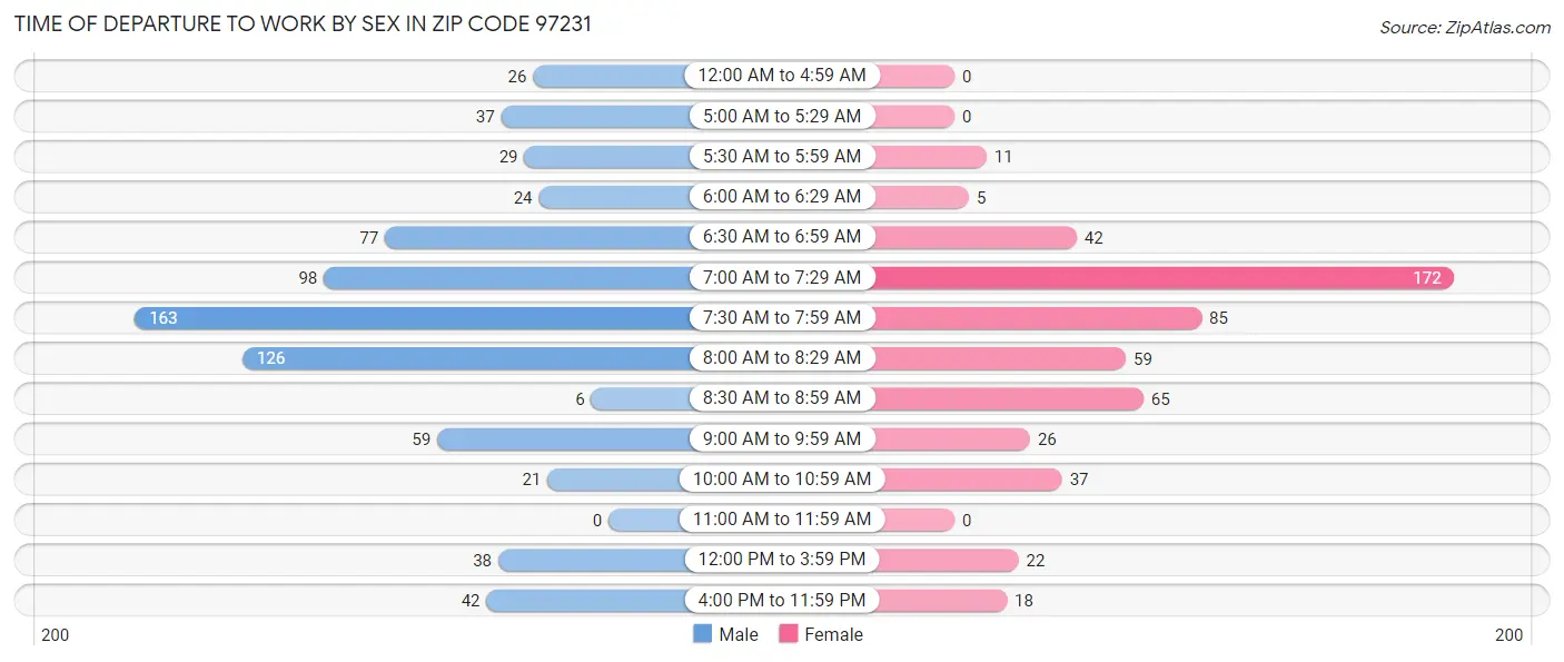 Time of Departure to Work by Sex in Zip Code 97231