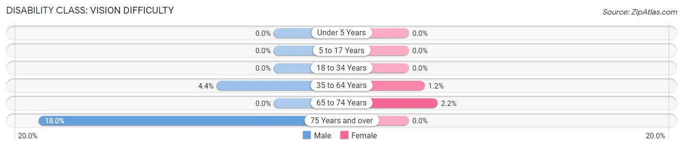 Disability in Zip Code 97231: <span>Vision Difficulty</span>