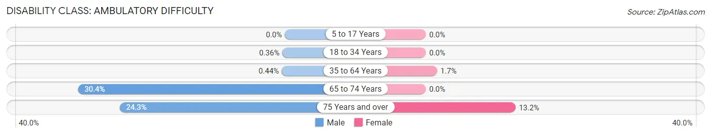 Disability in Zip Code 97232: <span>Ambulatory Difficulty</span>