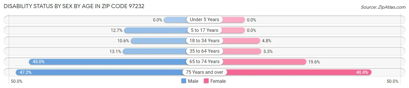 Disability Status by Sex by Age in Zip Code 97232