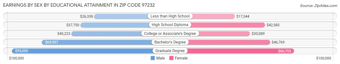 Earnings by Sex by Educational Attainment in Zip Code 97232
