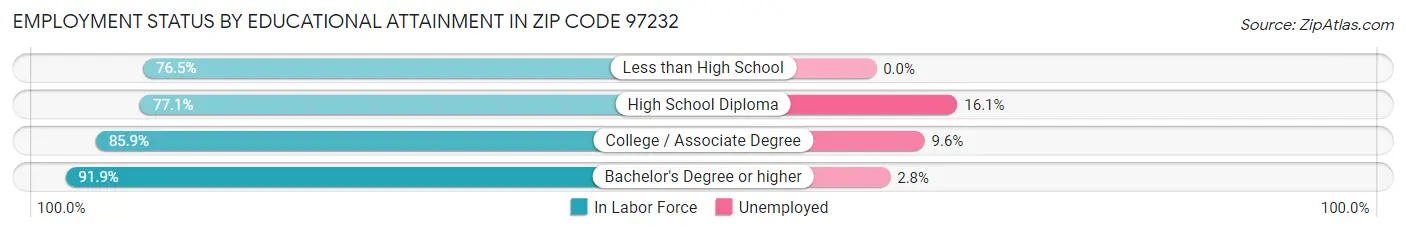 Employment Status by Educational Attainment in Zip Code 97232