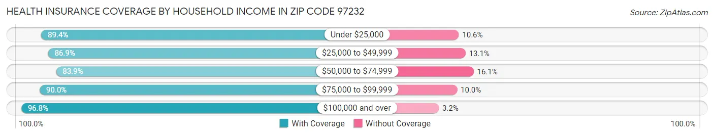 Health Insurance Coverage by Household Income in Zip Code 97232