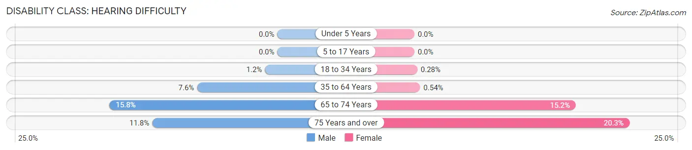 Disability in Zip Code 97232: <span>Hearing Difficulty</span>